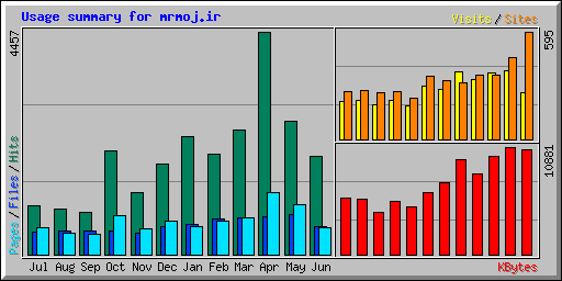 Usage summary for mrmoj.ir